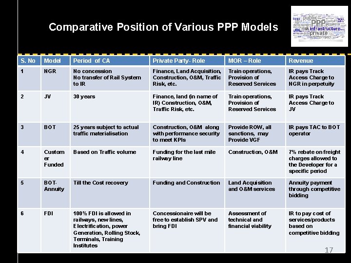 Comparative Position of Various PPP Models S. No Model Period of CA Private Party-