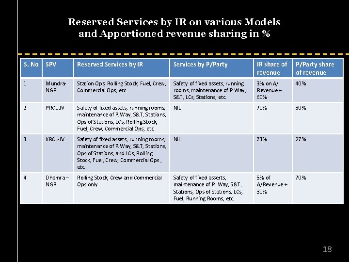 Reserved Services by IR on various Models and Apportioned revenue sharing in % S.