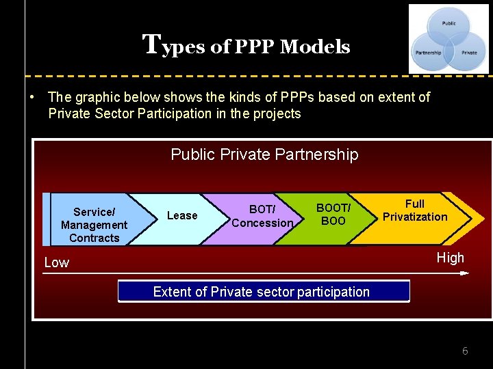 Types of PPP Models • The graphic below shows the kinds of PPPs based