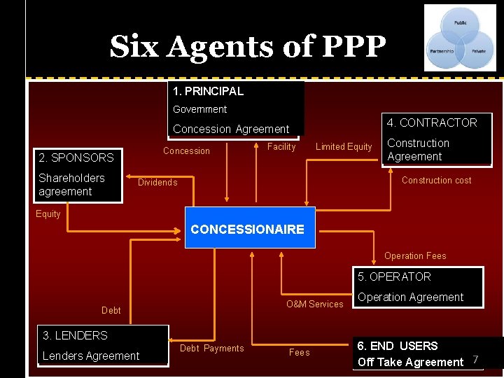 Six Agents of PPP 1. PRINCIPAL Government 4. CONTRACTOR Concession Agreement Concession 2. SPONSORS