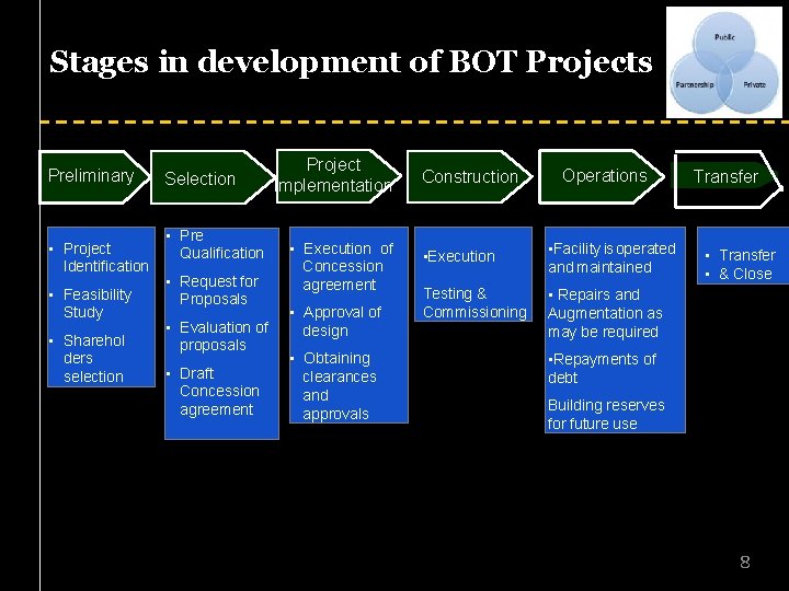 Stages in development of BOT Projects Preliminary • Project Identification • Feasibility Study •