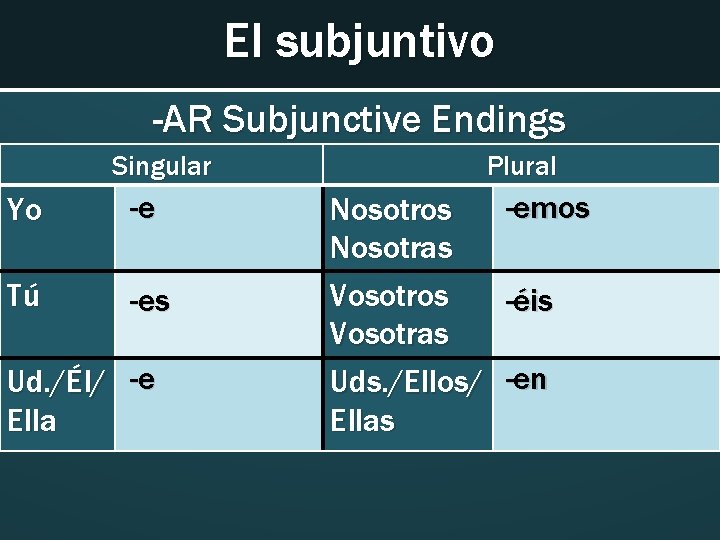 El subjuntivo -AR Subjunctive Endings Singular Yo -e Tú -es Ud. /Él/ -e Ella