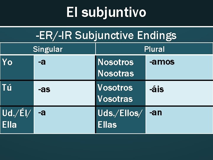 El subjuntivo -ER/-IR Subjunctive Endings Singular Yo -a Tú -as Ud. /Él/ -a Ella