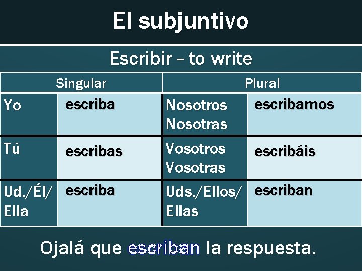 El subjuntivo Escribir – to write Singular Yo escriba Tú escribas Ud. /Él/ escriba