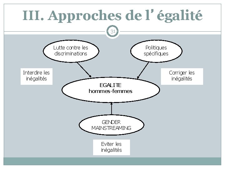 III. Approches de l’égalité 31 Lutte contre les discriminations Interdire les inégalités Politiques spécifiques