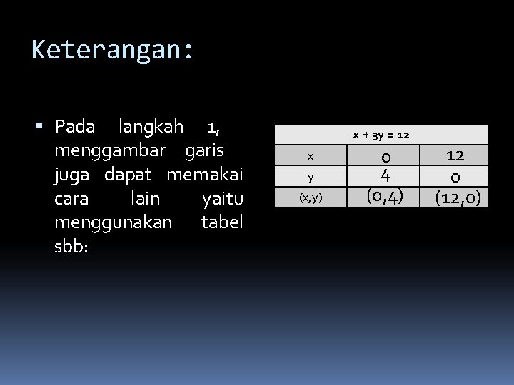 Keterangan: Pada langkah 1, menggambar garis juga dapat memakai cara lain yaitu menggunakan tabel