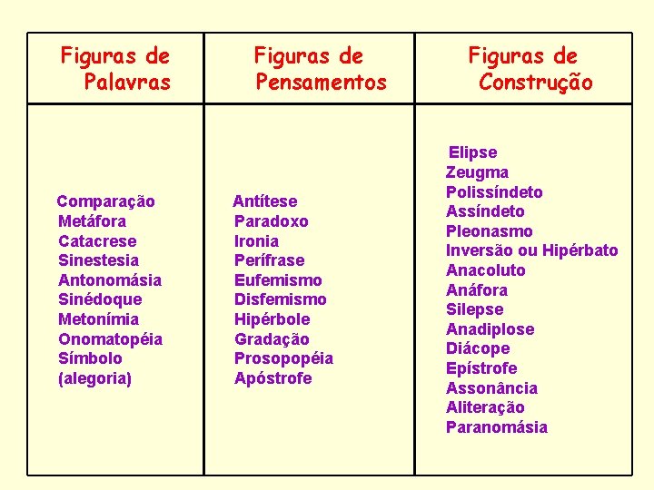 Figuras de Palavras Comparação Metáfora Catacrese Sinestesia Antonomásia Sinédoque Metonímia Onomatopéia Símbolo (alegoria) Figuras