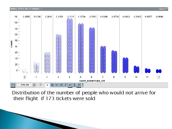 Distribution of the number of people who would not arrive for their flight if