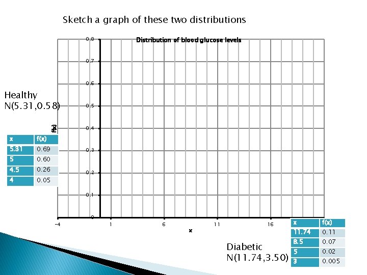 Sketch a graph of these two distributions 0. 8 Distribution of blood glucose levels