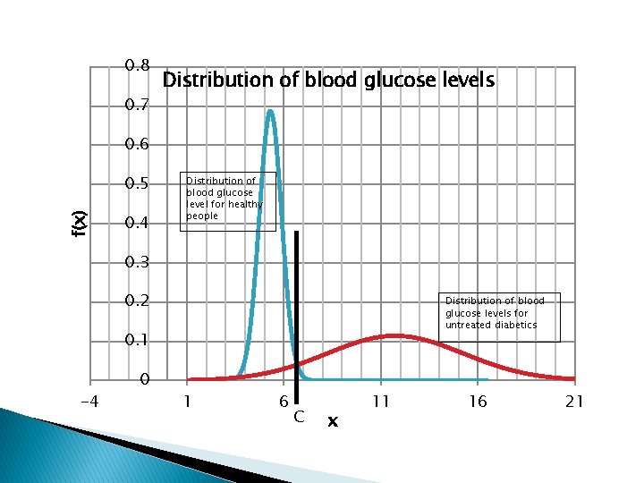 0. 8 0. 7 Distribution of blood glucose levels 0. 6 f(x) 0. 5