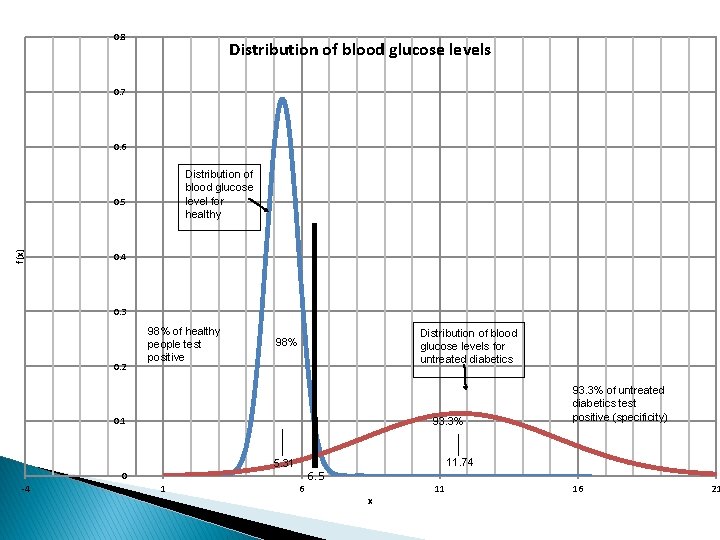 0. 8 Distribution of blood glucose levels 0. 7 0. 6 Distribution of blood