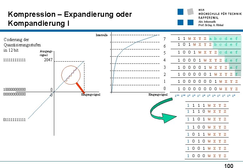 Kompression – Expandierung oder Kompandierung I Intervalle Codierung der Quantisierungsstufen in 12 bit Ausgangssignal