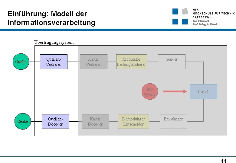 Einführung: Modell der Informationsverarbeitung Abt. Informatik Prof. Dr. Ing. A. Rinkel Übertragungssystem Quellen. Codierer
