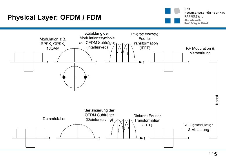 Physical Layer: OFDM / FDM Abt. Informatik Prof. Dr. Ing. A. Rinkel 115 