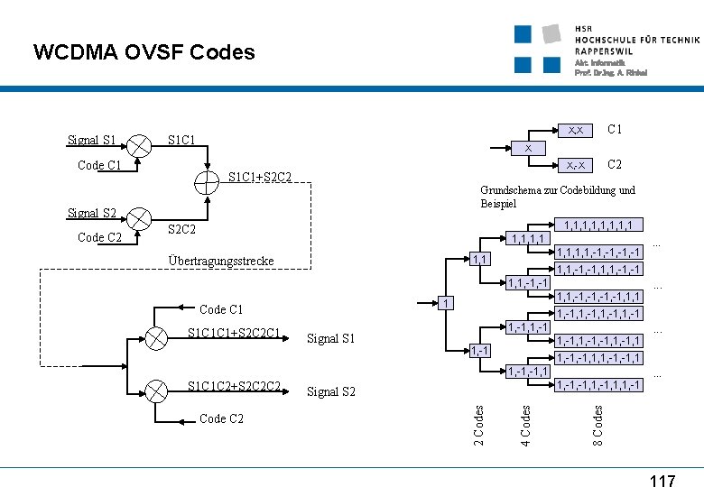 WCDMA OVSF Codes S 1 C 1 Code C 1 S 1 C 1+S