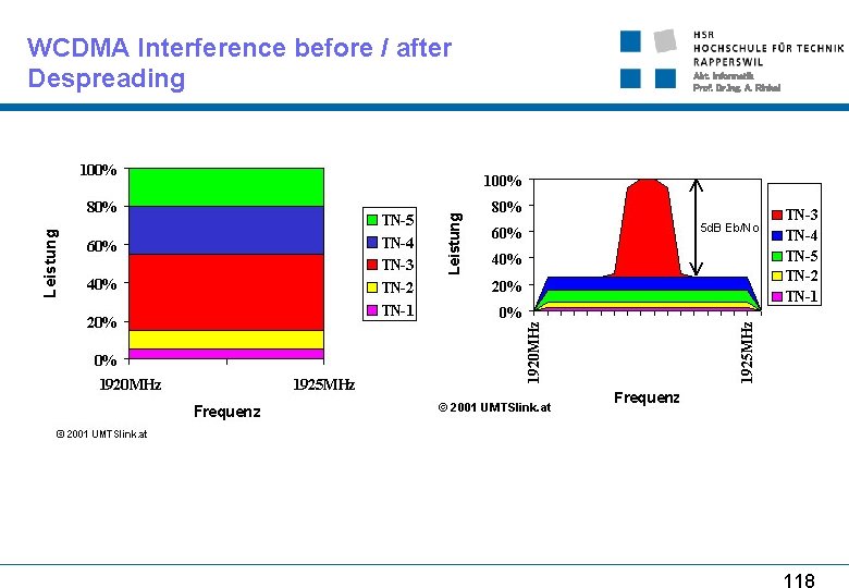 WCDMA Interference before / after Despreading Abt. Informatik Prof. Dr. Ing. A. Rinkel 118