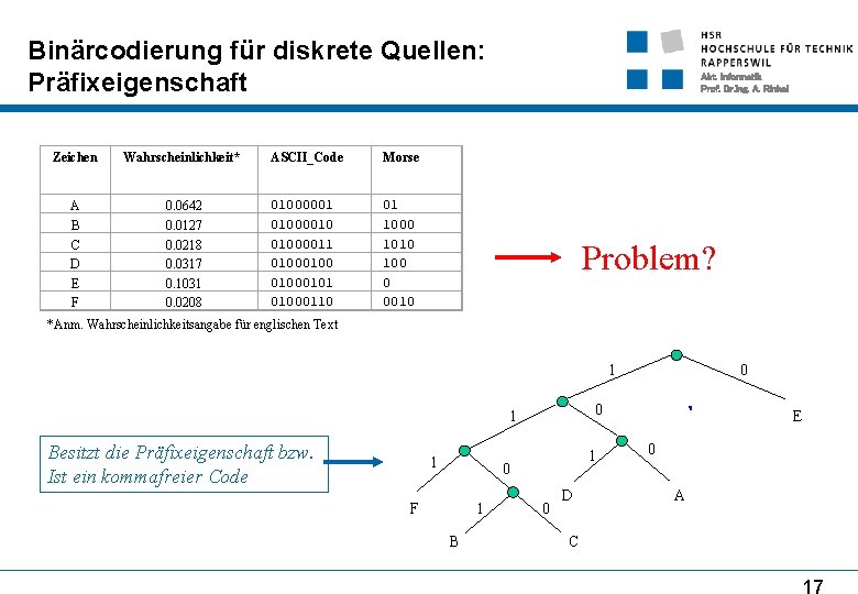 Binärcodierung für diskrete Quellen: Präfixeigenschaft Zeichen Wahrscheinlichkeit* A B C D E F 0.