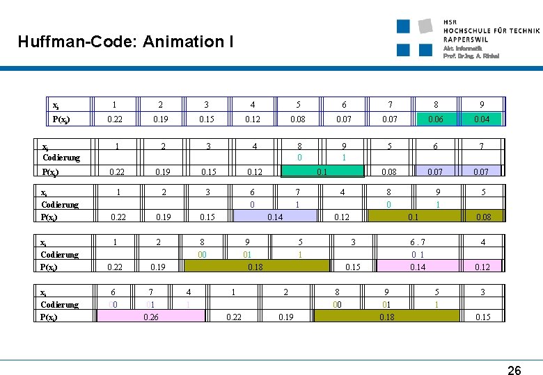 Huffman-Code: Animation I xi Abt. Informatik Prof. Dr. Ing. A. Rinkel 1 2 3