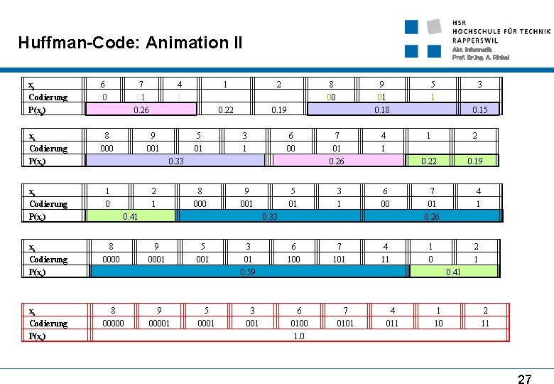 Huffman-Code: Animation II xi Codierung P(xi) 6 00 7 01 0. 26 xi Codierung
