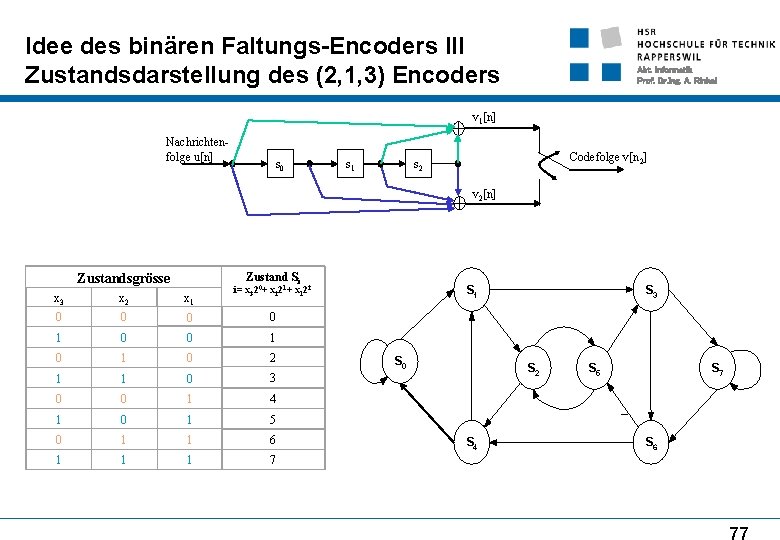Idee des binären Faltungs-Encoders III Zustandsdarstellung des (2, 1, 3) Encoders Abt. Informatik Prof.