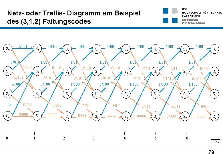 Netz- oder Trellis- Diagramm am Beispiel des (3, 1, 2) Faltungscodes 1/001 S 3