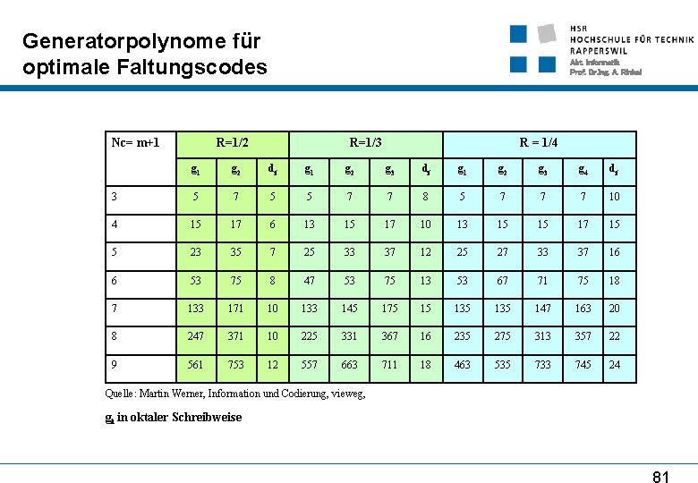 Generatorpolynome für optimale Faltungscodes Nc= m+1 Abt. Informatik Prof. Dr. Ing. A. Rinkel R=1/2