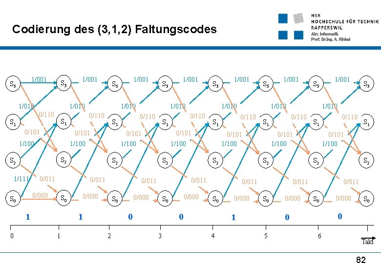 Codierung des (3, 1, 2) Faltungscodes 1/001 S 3 0/110 0/101 S 2 1/111