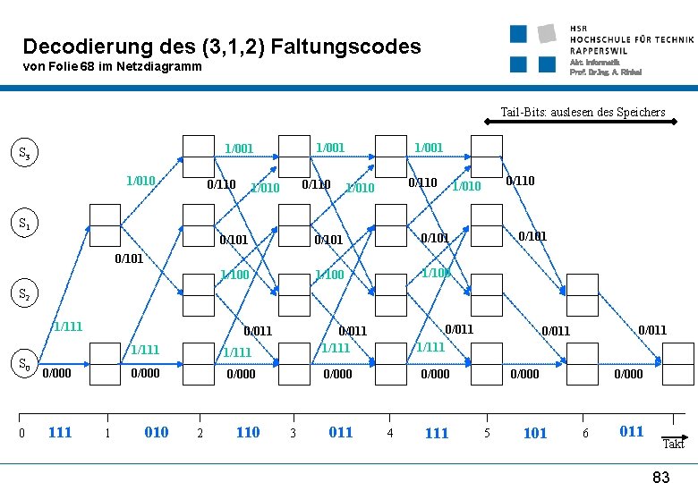 Decodierung des (3, 1, 2) Faltungscodes Abt. Informatik Prof. Dr. Ing. A. Rinkel von