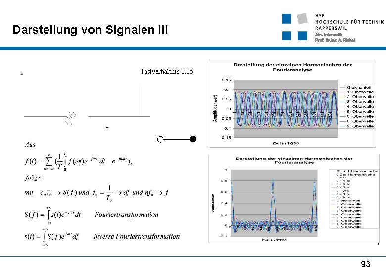 Darstellung von Signalen III Abt. Informatik Prof. Dr. Ing. A. Rinkel Tastverhältnis 0. 05
