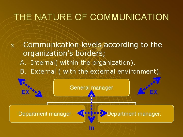 THE NATURE OF COMMUNICATION 3. Communication levels according to the organization’s borders; A. Internal(