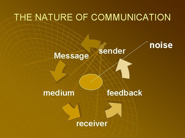THE NATURE OF COMMUNICATION Message medium sender feedback receiver noise 