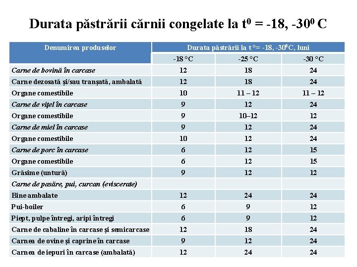 Durata păstrării cărnii congelate la t 0 = -18, -300 C Denumirea produselor Durata