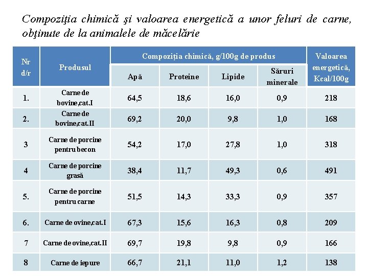 Compoziţia chimică şi valoarea energetică a unor feluri de carne, obţinute de la animalele