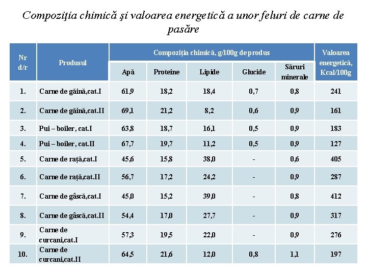 Compoziţia chimică şi valoarea energetică a unor feluri de carne de pasăre Nr d/r