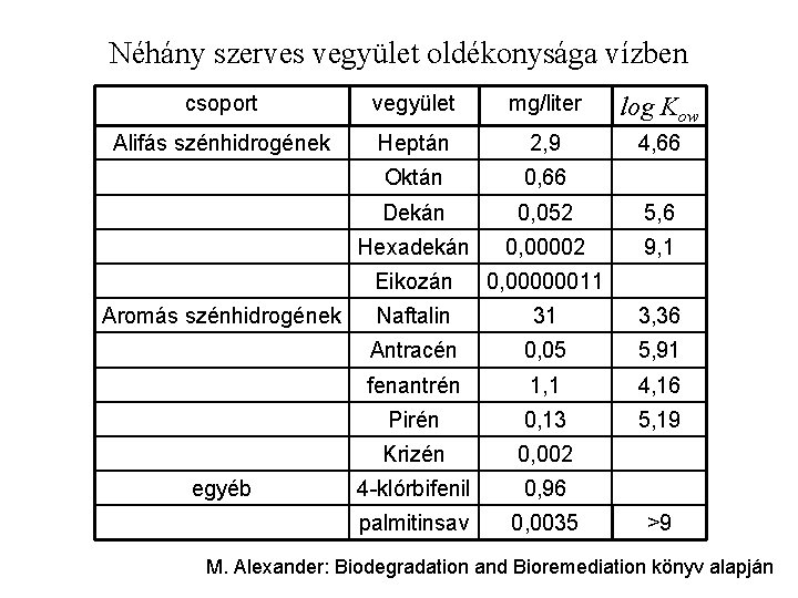 Néhány szerves vegyület oldékonysága vízben csoport vegyület mg/liter log Kow Alifás szénhidrogének Heptán 2,