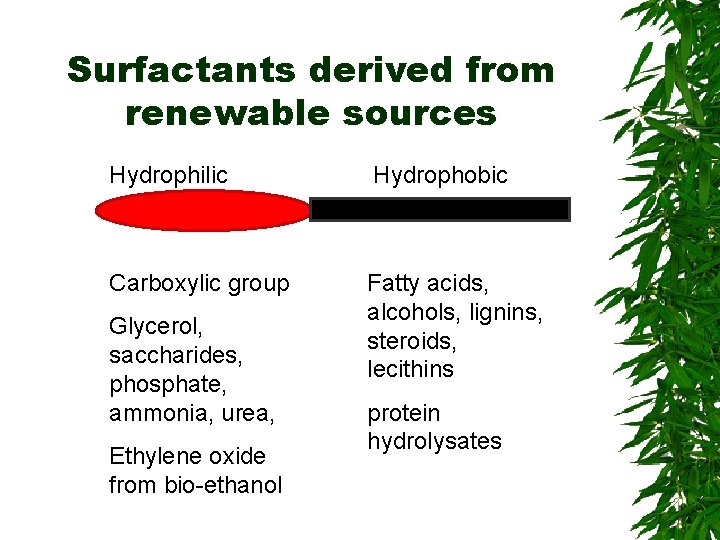 Surfactants derived from renewable sources Hydrophilic Hydrophobic Carboxylic group Fatty acids, alcohols, lignins, steroids,