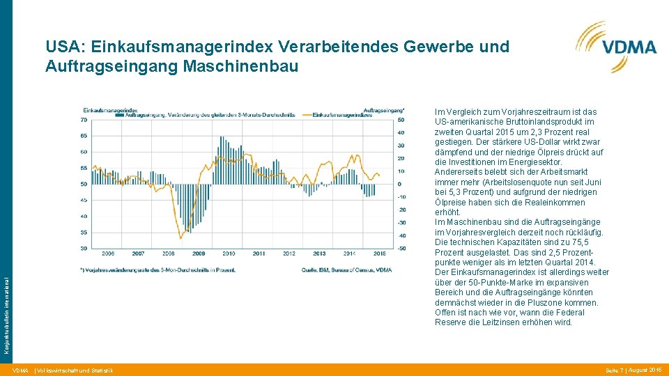 USA: Einkaufsmanagerindex Verarbeitendes Gewerbe und Auftragseingang Maschinenbau Konjunkturbulletin international Im Vergleich zum Vorjahreszeitraum ist USA: Einkaufsmanagerindex Verarbeitendes Gewerbe und Auftragseingang Maschinenbau Konjunkturbulletin international Im Vergleich zum Vorjahreszeitraum ist