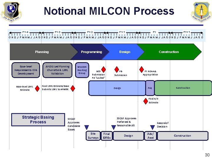 Notional MILCON Process FY-4 FY-3 FY-2 FY-1 FY FY+1 ONDJ FMAMJ JASONDJ FMAMJ JAS