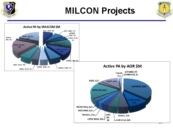 MILCON Projects 33 