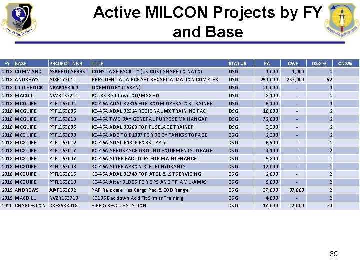 Active MILCON Projects by FY and Base FY 2018 2018 2018 2018 2019 2020