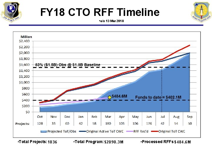 FY 18 CTO RFF Timeline • a/o 13 Mar 2018 • Total Projects: 1036