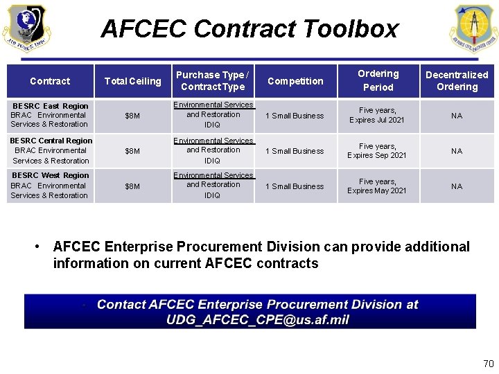 AFCEC Contract Toolbox Contract BESRC East Region BRAC Environmental Services & Restoration BESRC Central AFCEC Contract Toolbox Contract BESRC East Region BRAC Environmental Services & Restoration BESRC Central