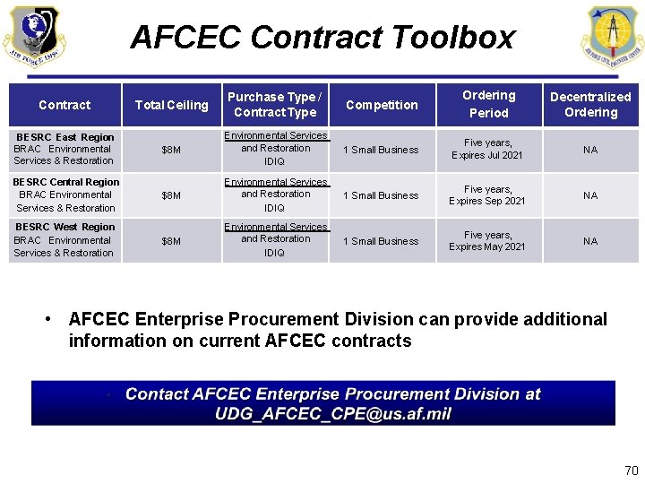 AFCEC Contract Toolbox Contract BESRC East Region BRAC Environmental Services & Restoration BESRC Central