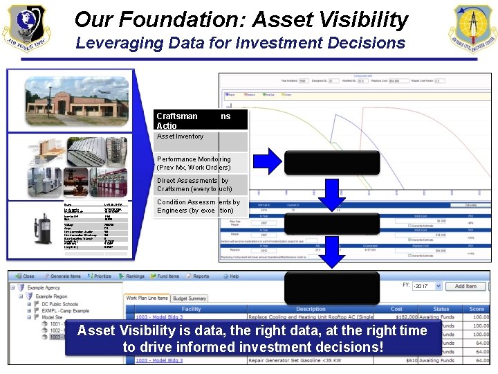 Our Foundation: Asset Visibility Facilities Leveraging Data for Investment Decisions Craftsman Actio ns Components