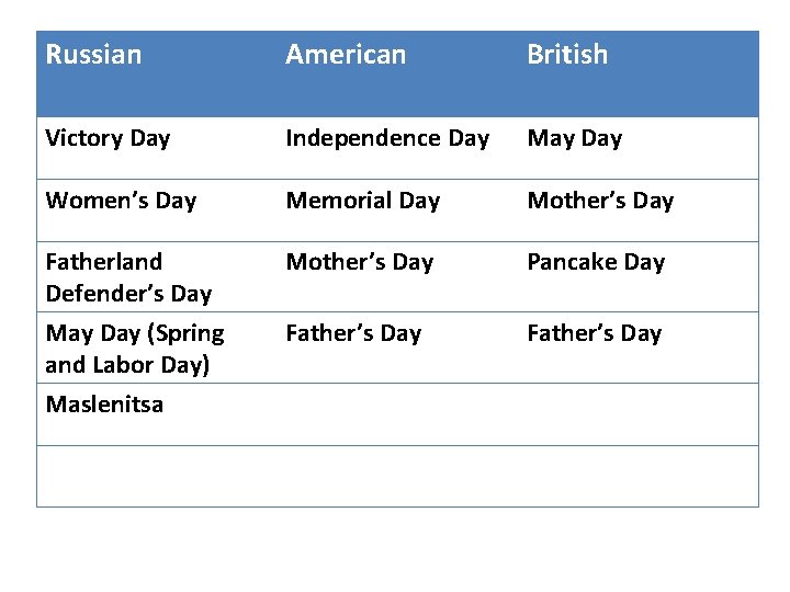 Russian American British Victory Day Independence Day May Day Women’s Day Memorial Day Mother’s