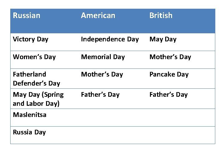 Russian American British Victory Day Independence Day May Day Women’s Day Memorial Day Mother’s