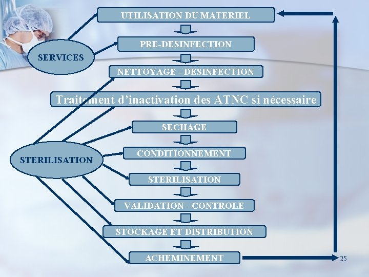 UTILISATION DU MATERIEL PRE-DESINFECTION SERVICES NETTOYAGE - DESINFECTION Traitement d’inactivation des ATNC si nécessaire