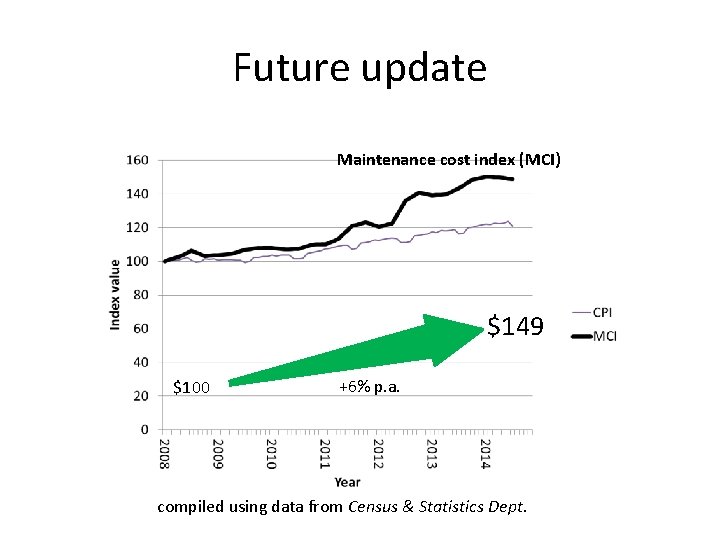 Future update Maintenance cost index (MCI) $149 $100 +6% p. a. compiled using data