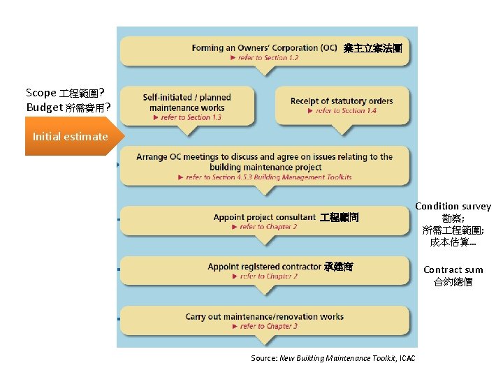 業主立案法團 Scope 程範圍? Budget 所需費用? Initial estimate 程顧問 Condition survey 承建商 勘察; 所需 程範圍;