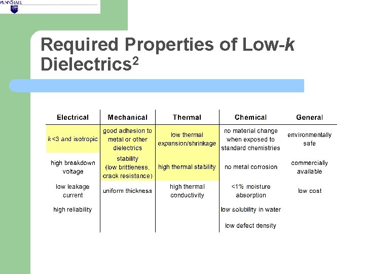 Required Properties of Low-k Dielectrics 2 
